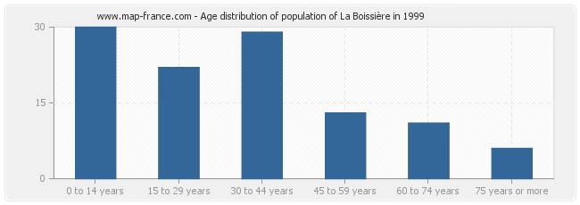 Age distribution of population of La Boissière in 1999